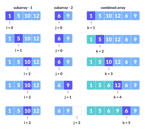 Step-by-step merge process showing left and right subarrays combining into the merged result.