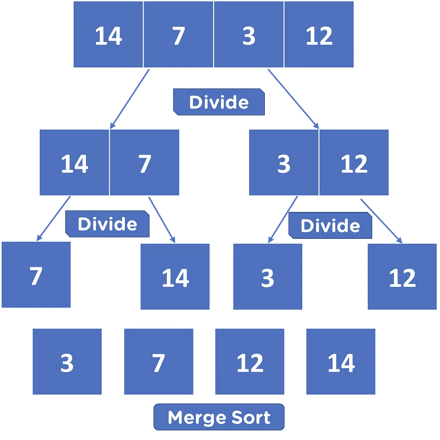 Flow chart of the MergeSort divide and conquer process showing recursive subdivisions.